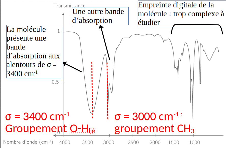 Spectre infrarouge de la molécule de méthanol