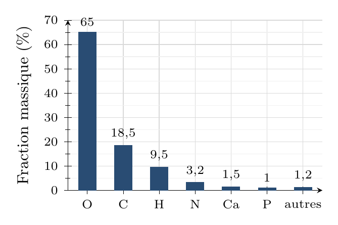Diagramme en barres des six éléments les plus abondants du corps humain