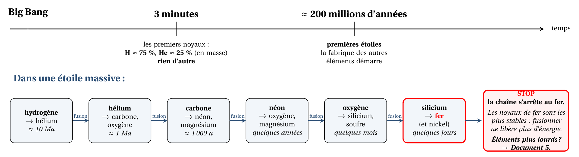 Bande 1 : chronologie cosmique. Bande 2 : la chaîne des fusions successives dans une étoile massive.