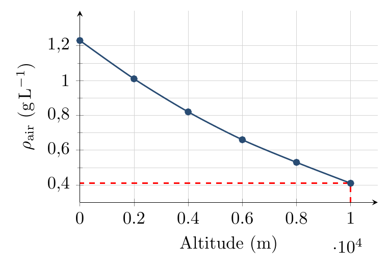 Courbe de la masse volumique de l'air sec en fonction de l'altitude, avec traits de construction rouges à 10 000 m